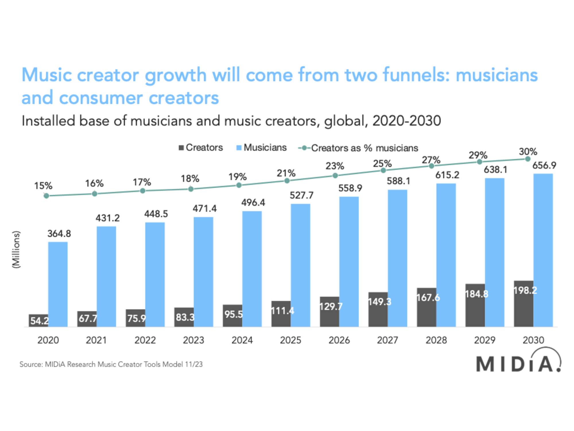 State of the music creator economy